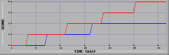 Team Scoring Diagramm