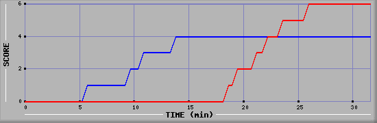 Team Scoring Diagramm