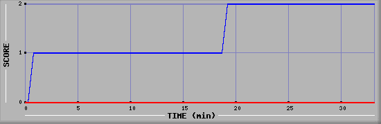 Team Scoring Diagramm