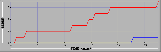 Team Scoring Diagramm