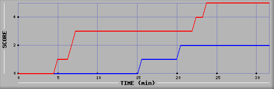 Team Scoring Diagramm