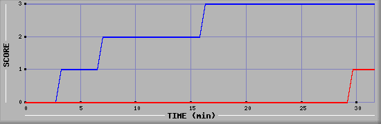 Team Scoring Diagramm