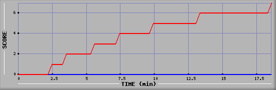 Team Scoring Diagramm