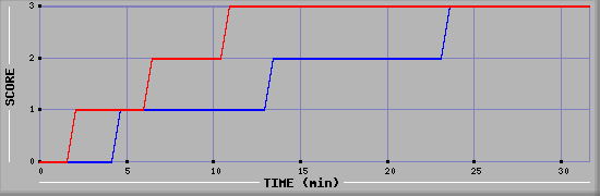Team Scoring Diagramm