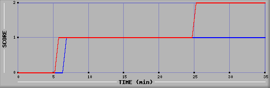 Team Scoring Diagramm