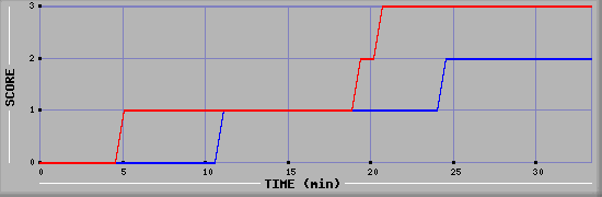 Team Scoring Diagramm