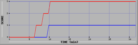 Team Scoring Diagramm
