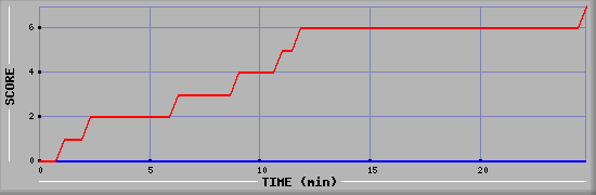 Team Scoring Diagramm