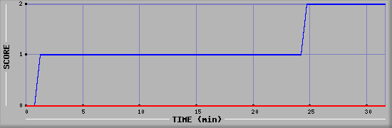 Team Scoring Diagramm