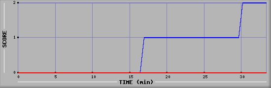 Team Scoring Diagramm
