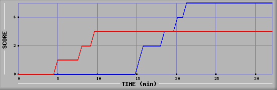 Team Scoring Diagramm