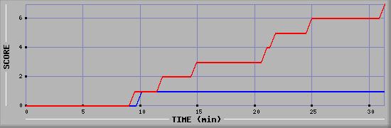 Team Scoring Diagramm