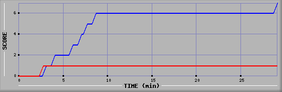 Team Scoring Diagramm