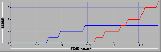 Team Scoring Diagramm
