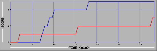 Team Scoring Diagramm