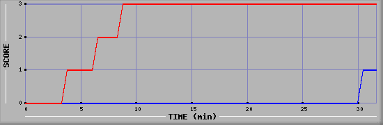 Team Scoring Diagramm