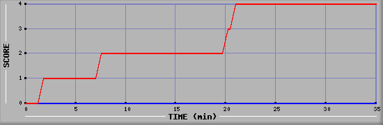 Team Scoring Diagramm