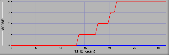 Team Scoring Diagramm