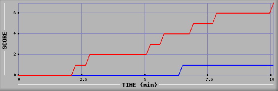 Team Scoring Diagramm
