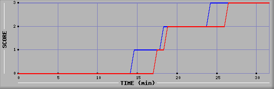 Team Scoring Diagramm