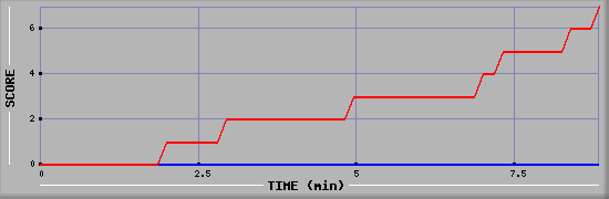 Team Scoring Diagramm