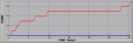 Team Scoring Diagramm