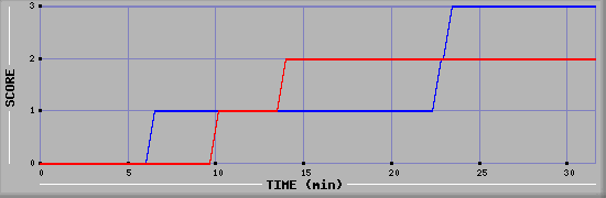 Team Scoring Diagramm