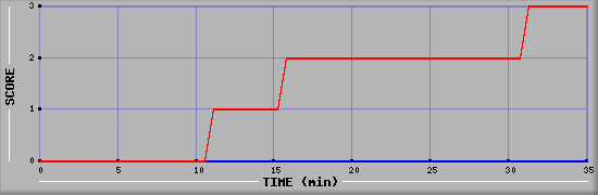 Team Scoring Diagramm