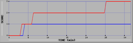 Team Scoring Diagramm