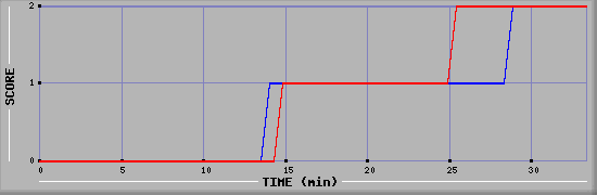 Team Scoring Diagramm