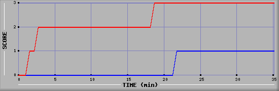 Team Scoring Diagramm