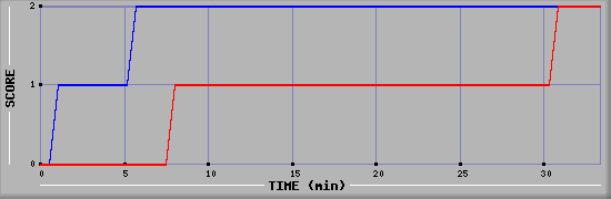 Team Scoring Diagramm