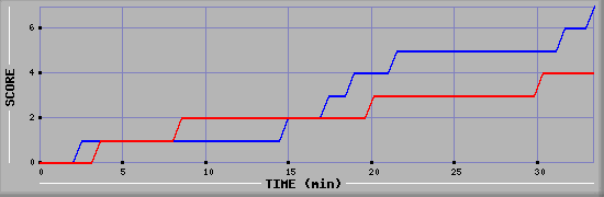 Team Scoring Diagramm