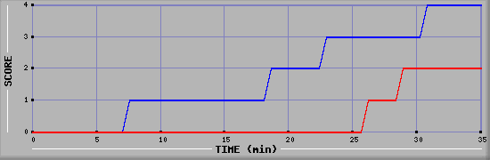 Team Scoring Diagramm