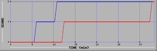 Team Scoring Diagramm