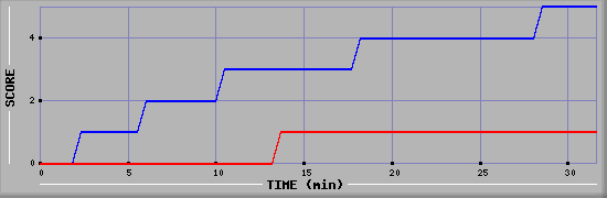 Team Scoring Diagramm