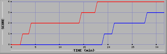 Team Scoring Diagramm