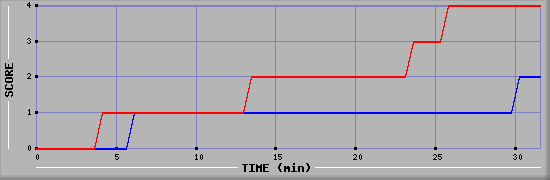 Team Scoring Diagramm