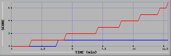 Team Scoring Diagramm