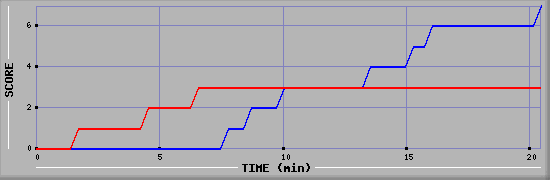 Team Scoring Diagramm