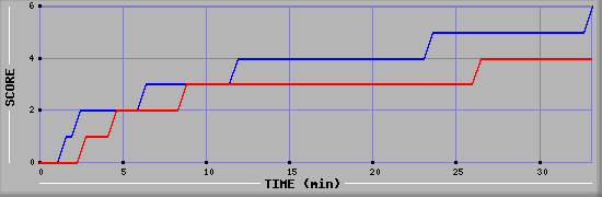 Team Scoring Diagramm