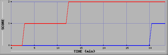 Team Scoring Diagramm
