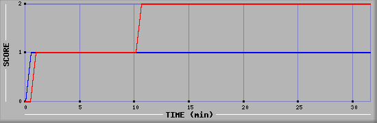 Team Scoring Diagramm
