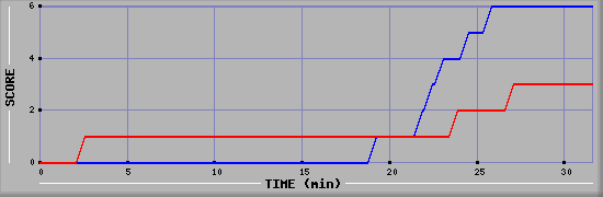 Team Scoring Diagramm