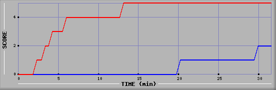 Team Scoring Diagramm