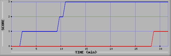 Team Scoring Diagramm