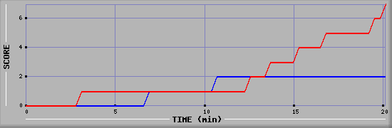 Team Scoring Diagramm