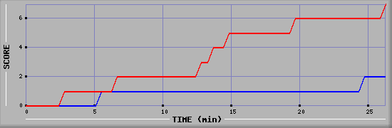 Team Scoring Diagramm