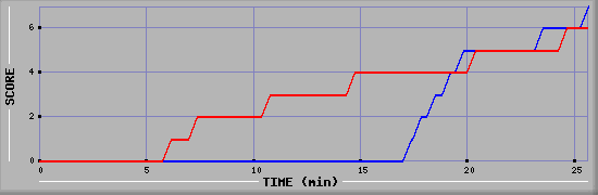 Team Scoring Diagramm