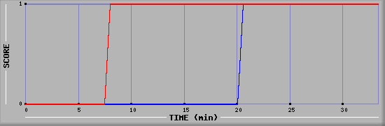Team Scoring Diagramm